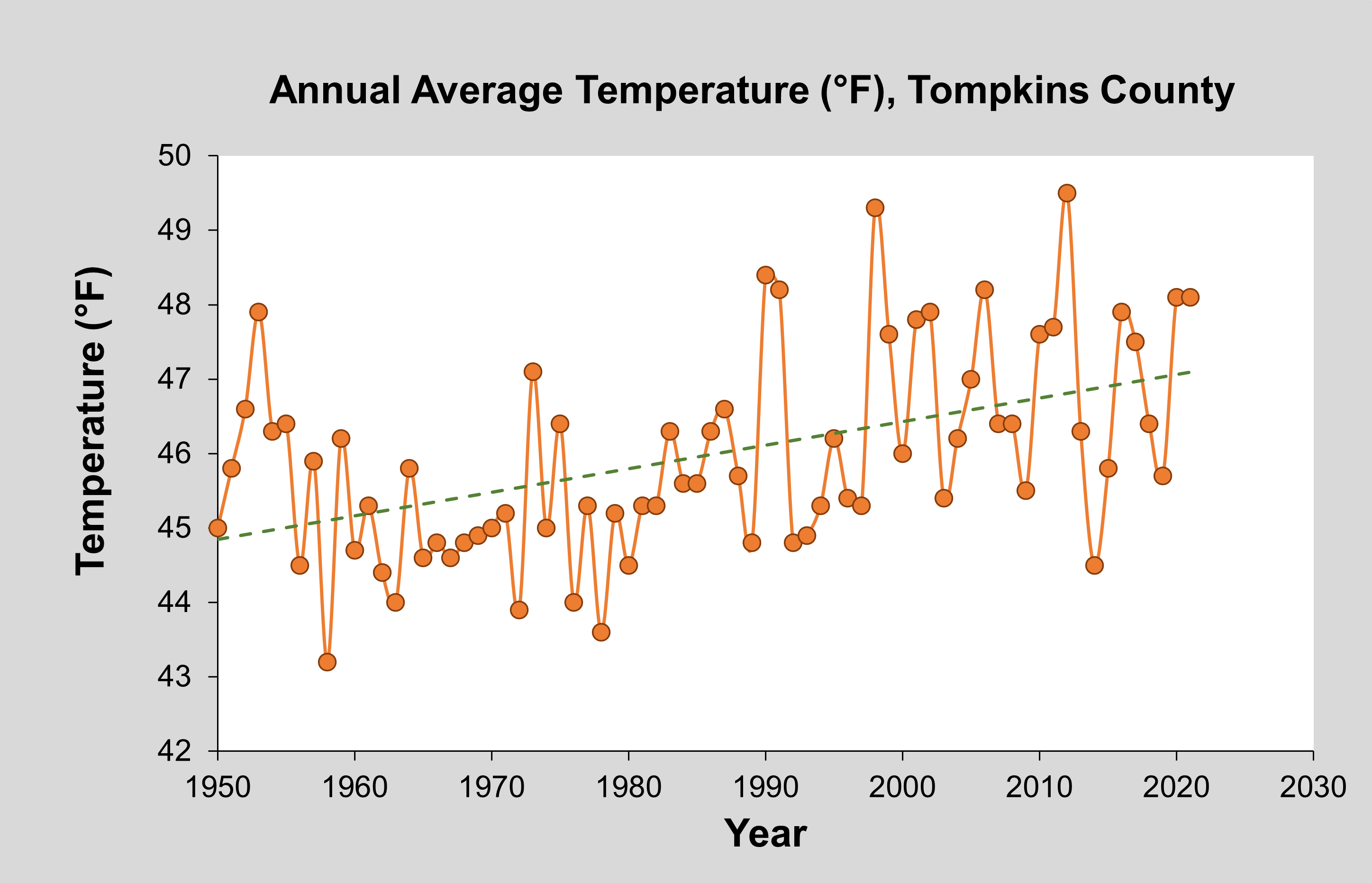 Scatter plot showing increasing temperature over time