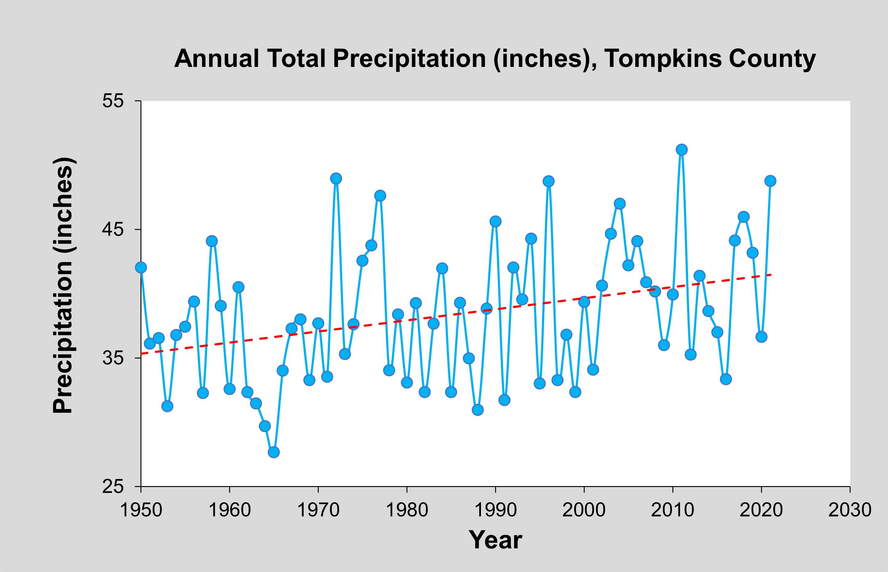 scatter plot showing increasing rainfall over time