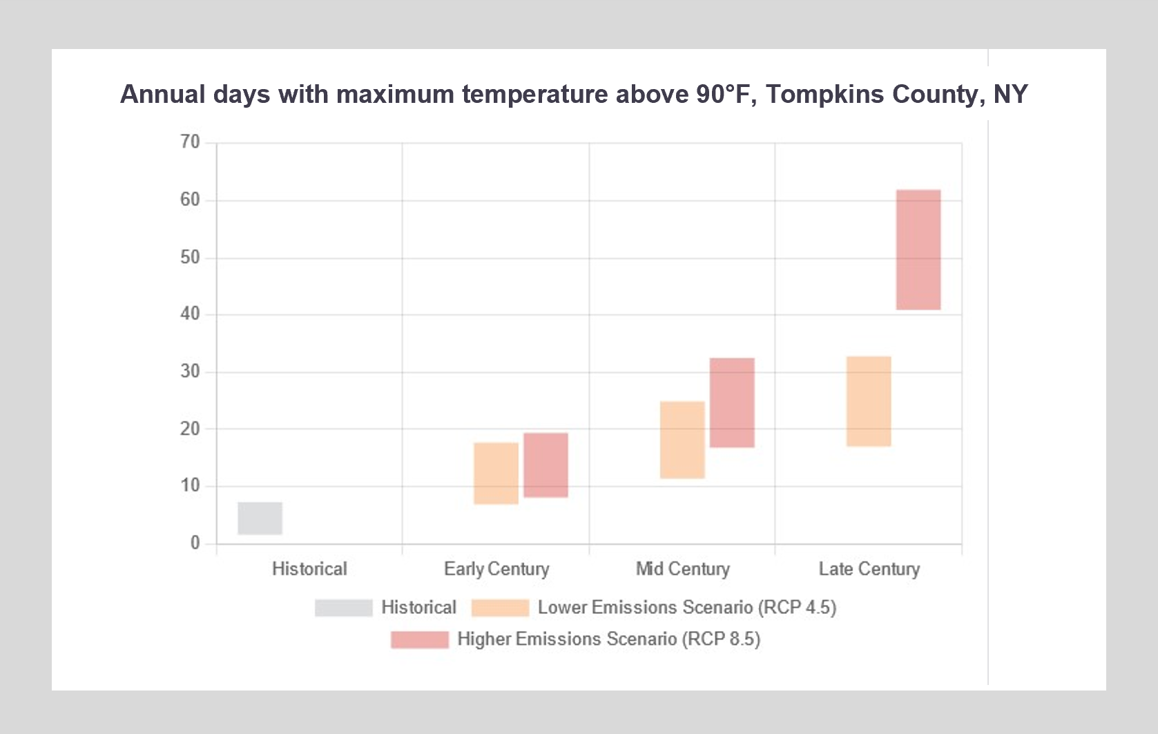 chart showing higher chance of days with maximum temperature over 90 F, over time