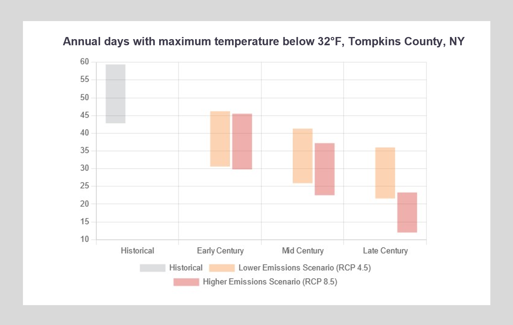 chart showing lower chance of days with temperature below freezing over time