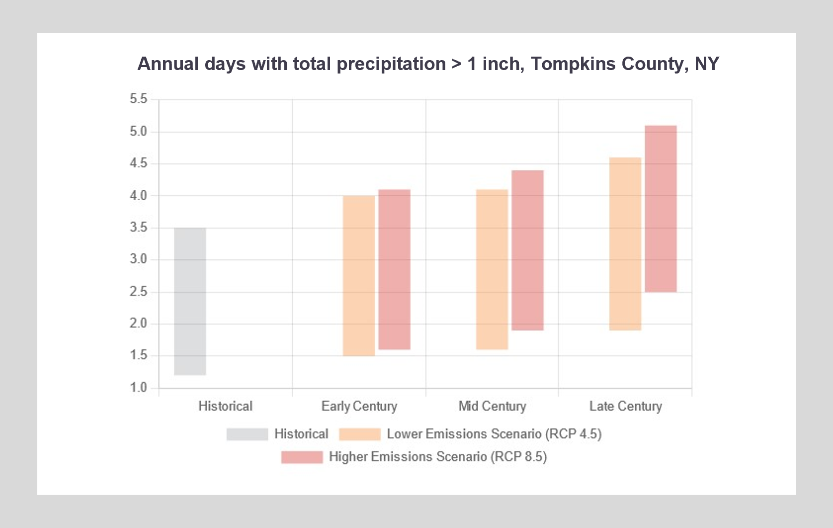 chart showing higher chance of more total rainfall over time